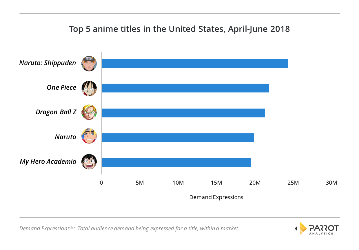Top Anime Charts